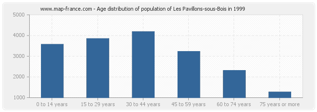 Age distribution of population of Les Pavillons-sous-Bois in 1999